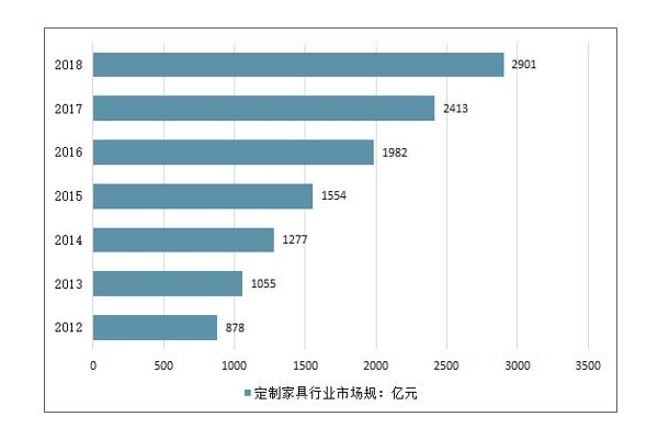 到2035年定制家居容量分析 定制家具行业如何发展